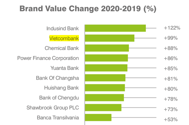 Top 500 NH thương hiệu nhất toàn cầu: Vietcombank “á quân” về tăng trưởng