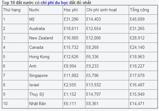 Quốc gia nào có chi phí du học rẻ và đắt nhất thế giới?