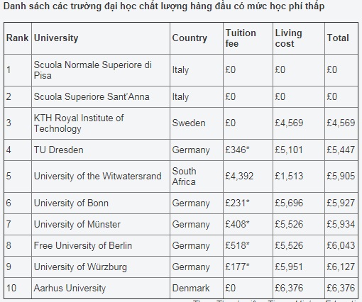 Quốc gia nào có chi phí du học rẻ và đắt nhất thế giới?