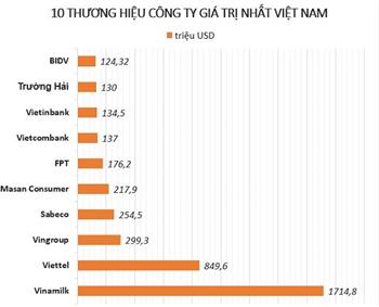 Công ty nào có giá trị thương hiệu lớn nhất Việt Nam?