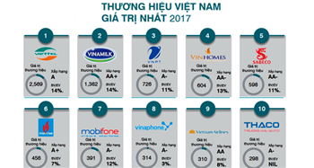 Top 50 thương hiệu giá trị nhất Việt Nam năm 2017 được định giá gần 11,3 tỷ USD